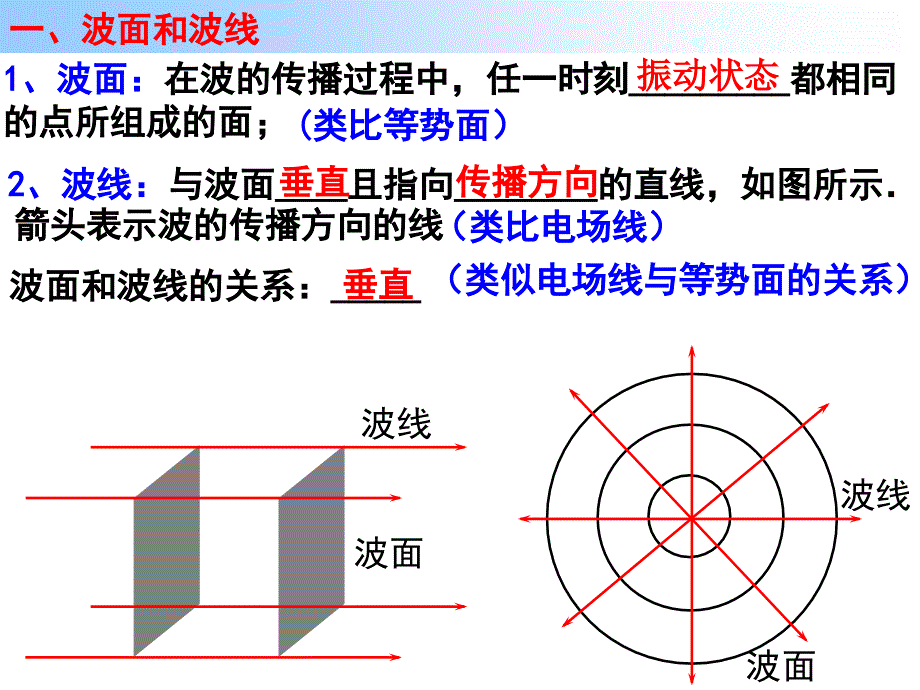 高中物理人教版选修3-4《12.6惠更斯原理》(共27张PPT).ppt_第3页