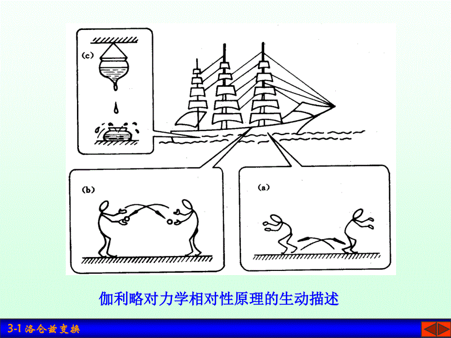 高中物理奥林匹克竞赛专题---洛仑兹变换(共31张PPT).ppt_第3页