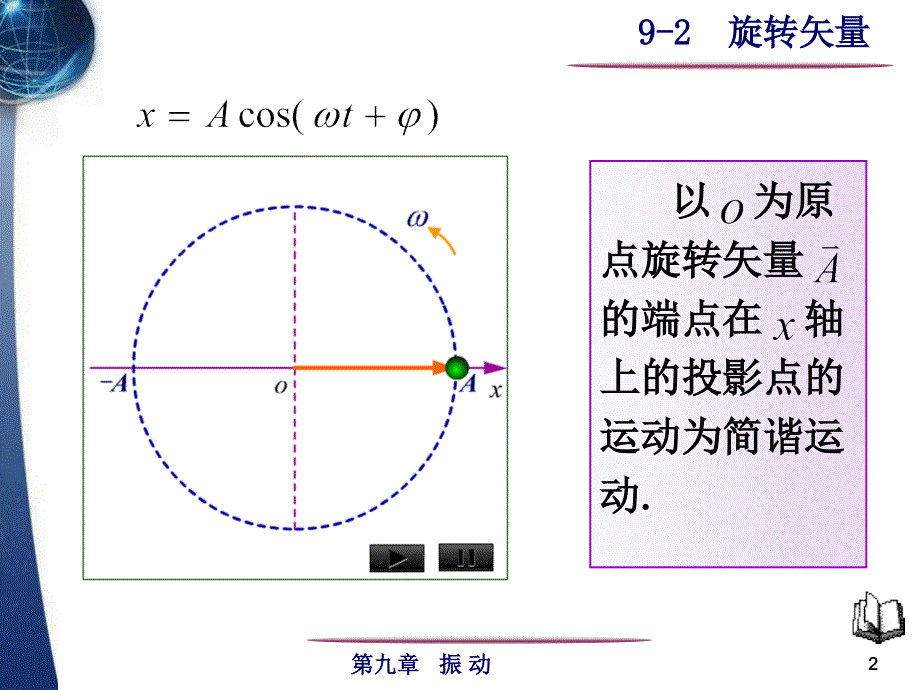 高中物理奥林匹克竞赛专题--9-2旋转矢量(共16张PPT).ppt_第2页