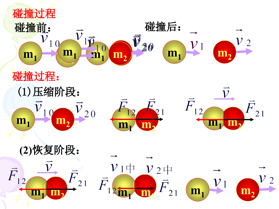 高中物理奥林匹克竞赛专题--碰撞(共16张PPT).ppt_第2页