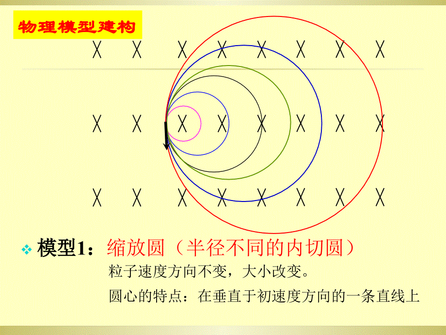 高考物理：用“动态圆”模型分析带电粒子在匀强磁场中的运动(共10张PPT).ppt_第3页