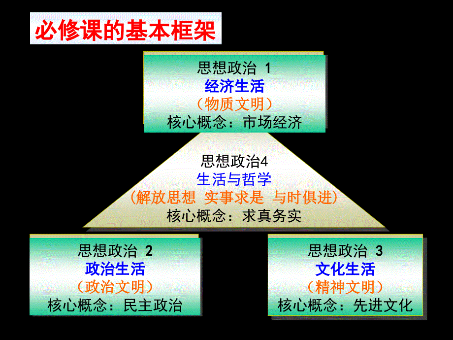 高考第一轮复习《经济生活》第一单元ppt..ppt_第2页