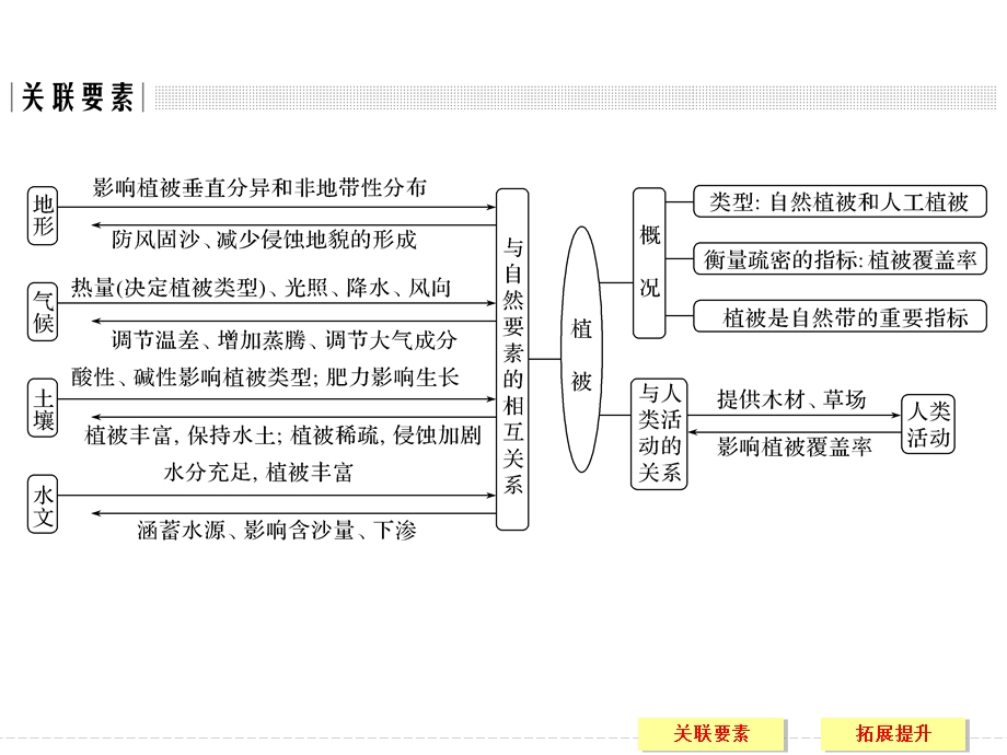 高考重点主题突破系列之五.ppt_第2页