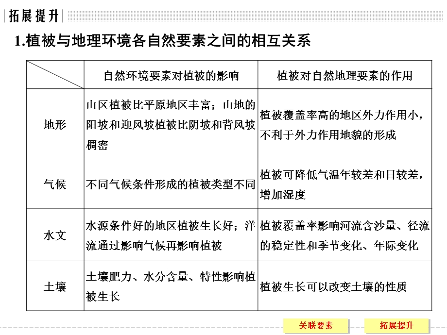 高考重点主题突破系列之五.ppt_第3页