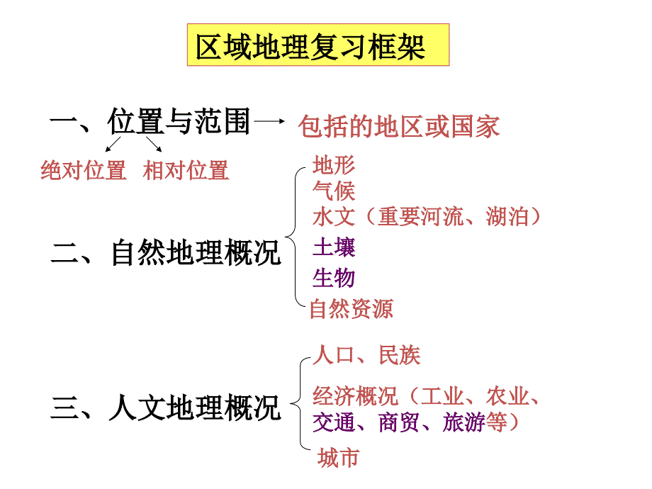 高考高三一轮复习——亚洲分区(共53张PPT).ppt_第3页