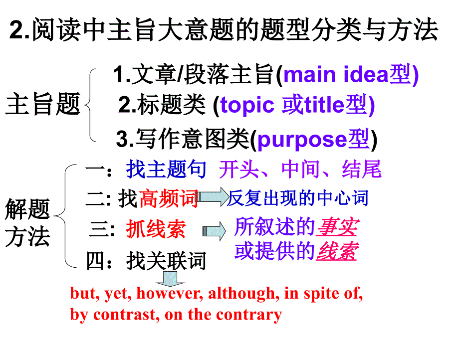 高考英语专题-阅读理解之主旨大意（26张PPT）.ppt_第2页