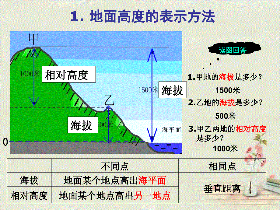 黑龙江省双城市杏山镇中学七年级地理上册第2章第3节等高线和地形图的判读课件2粤教版.ppt_第3页