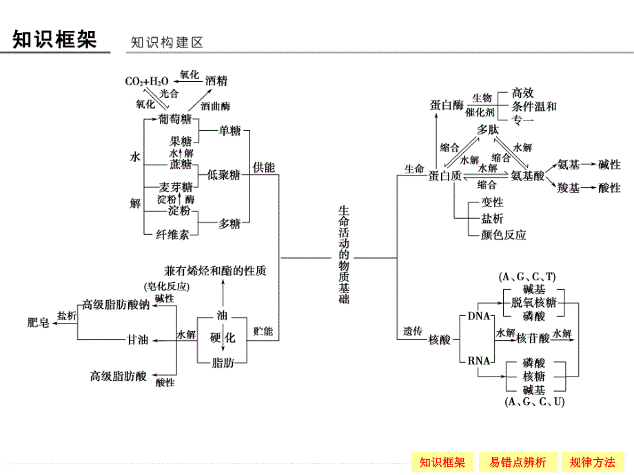 -学业水平考试2016-2017高中化学选修五（浙江专用苏教版）课件 专题能力提升5 .ppt_第2页