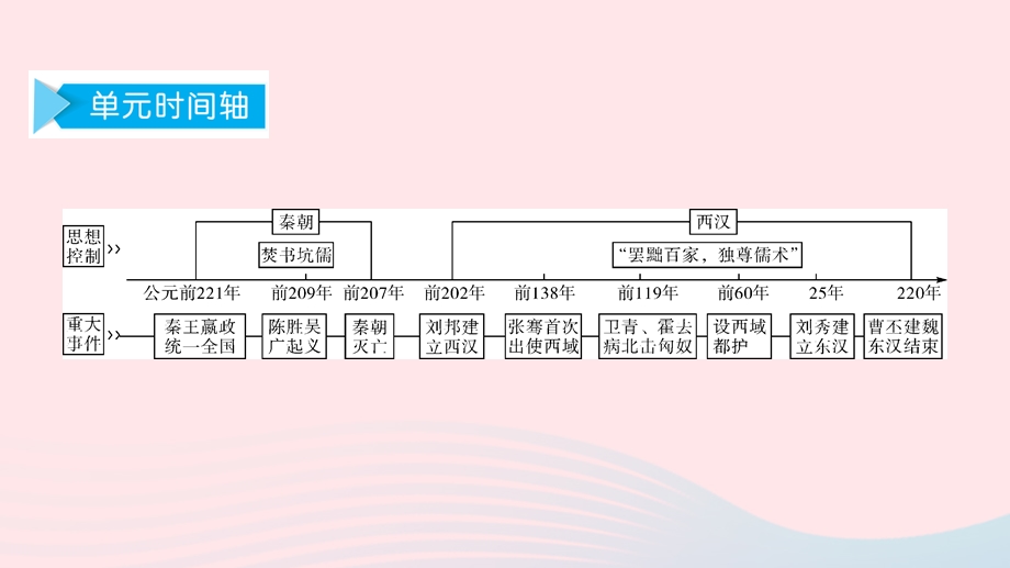 七年级历史上册 第三单元秦汉时期：统一多民族国家的建立和巩固思维导图课件 新人教版.ppt_第2页