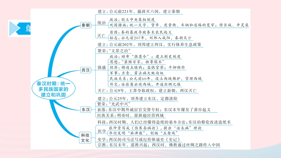 七年级历史上册 第三单元秦汉时期：统一多民族国家的建立和巩固思维导图课件 新人教版.ppt_第3页