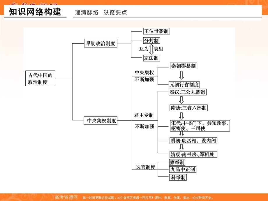 -学业水平考试2016-2017历史（人民版浙江专用）课件：专题归纳提升（一） .ppt_第2页