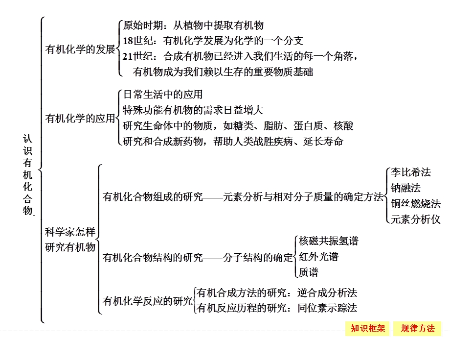 -学业水平考试2016-2017高中化学选修五（浙江专用苏教版）课件 专题能力提升1 .ppt_第3页