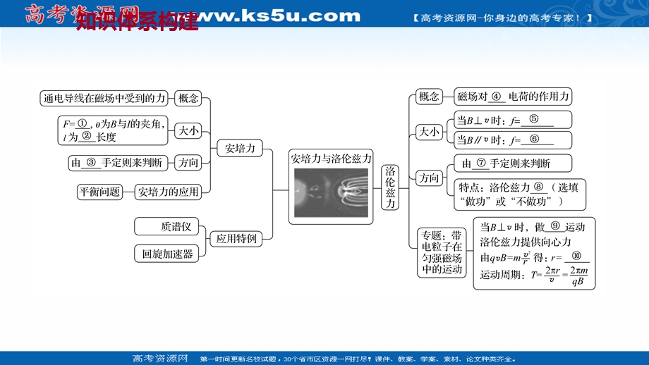 2021-2022人教版物理选择性必修二课件：第一章 安培力与洛伦兹力 阶段复习课 .ppt_第2页