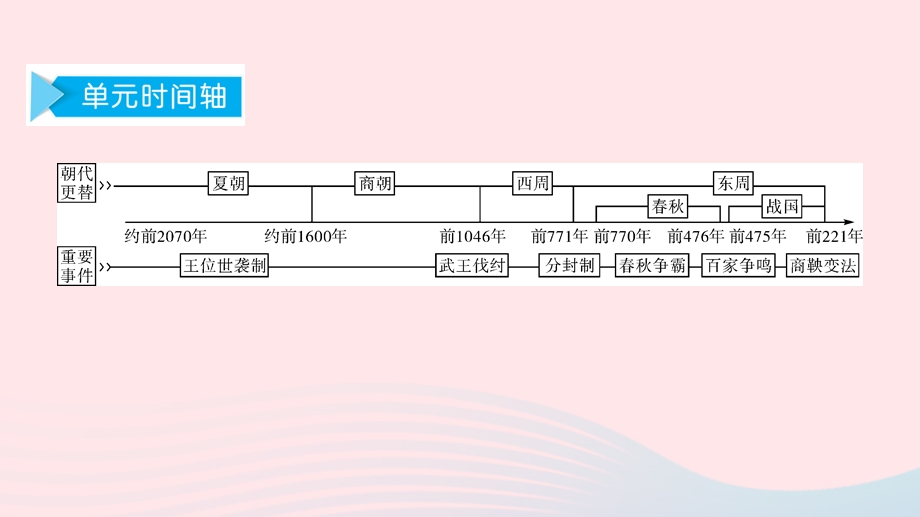 七年级历史上册 第二单元 夏商周时期：早期国家与社会变革思维导图课件 新人教版.ppt_第2页