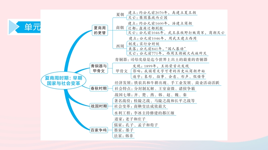 七年级历史上册 第二单元 夏商周时期：早期国家与社会变革思维导图课件 新人教版.ppt_第3页