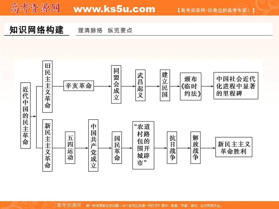 -学业水平考试2016-2017历史（人民版浙江专用）课件：专题归纳提升（三） .ppt_第2页