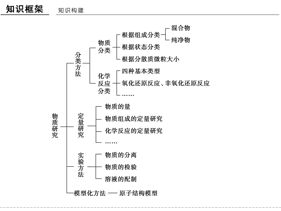 -学业水平考试2016-2017高中化学必修一（浙江专用 苏教版）课件：专题1 化学家眼中的物质世界 专题加试再提升 .ppt_第2页