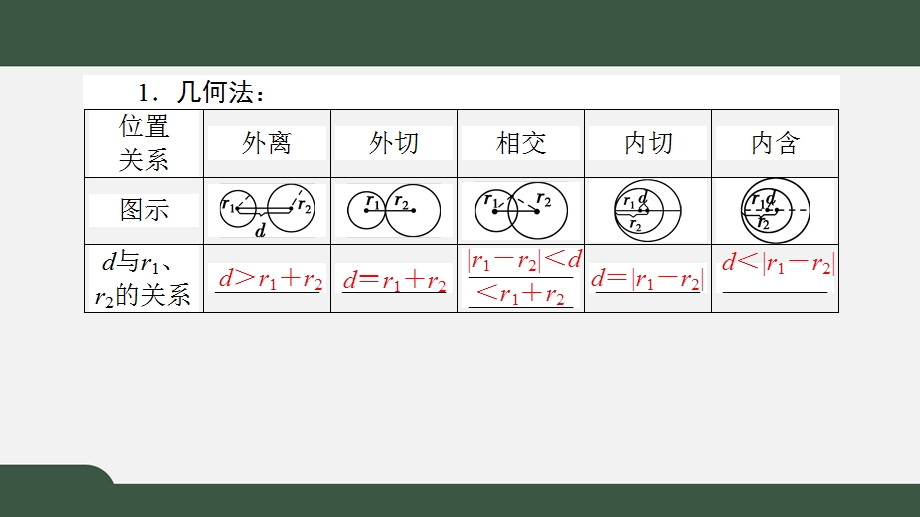 2-5-2圆与圆的位置关系（课件）-2021-2022学年高二数学同步精品课件（人教A版2019选择性必修第一册）.pptx_第3页