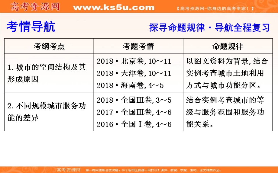 2020人教新课标版地理一轮复习课件：第七章 第1讲　城市内部空间结构与不同等级城市的服务功能 .ppt_第3页