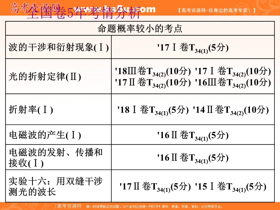 2020人教新课标物理总复习课件：第十四章 第1节 机械振动 .ppt_第3页