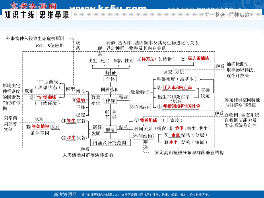 2017二轮专题复习生物课件：第六单元 专题一 种群和群落.ppt_第2页