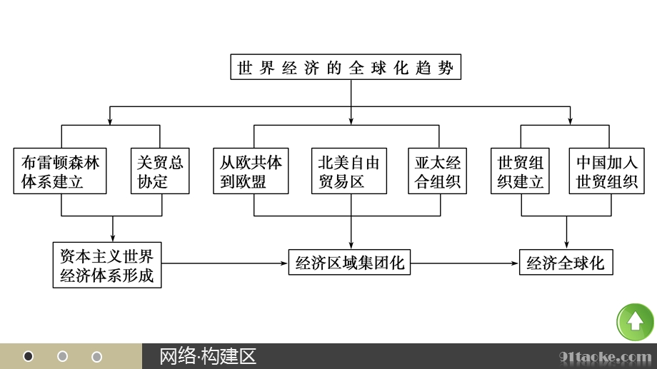 2016-2017学年历史人教版必修2课件：第八单元 世界经济的全球化趋势 学习总结 .pptx_第3页