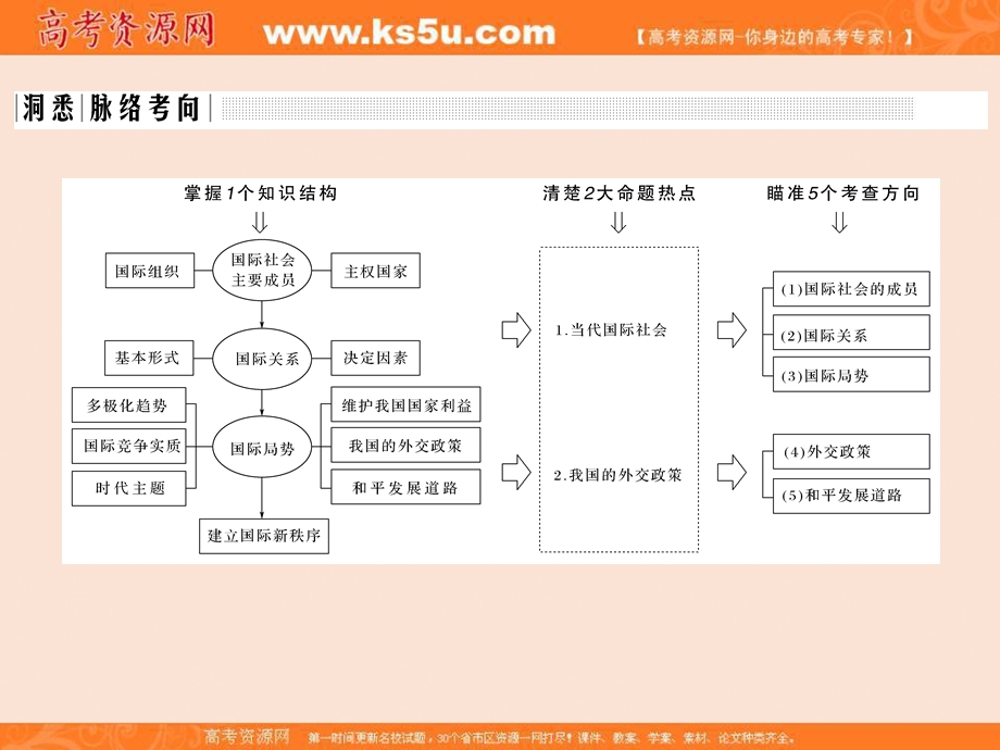 2017二轮专题复习 政治（通用版）专题突破课件：专题七 当代国际社会 .ppt_第3页