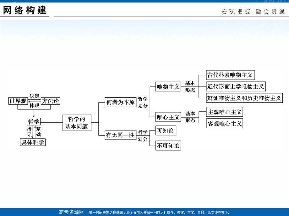 -学业水平考试2016-2017高中政治必修四（浙江专用 人教版）课件：单元整合1 .ppt_第2页