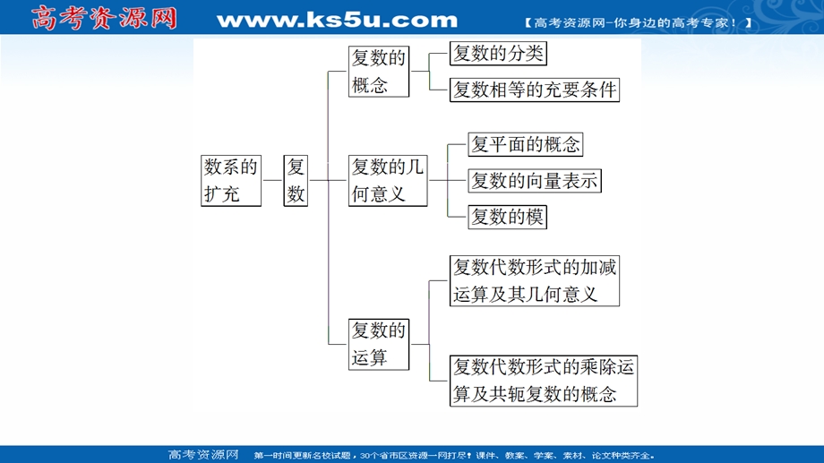 2021-2022同步人教A版数学选修2-2课件：第3章 数系的扩充与复数的引入 章末综合提升 .ppt_第3页