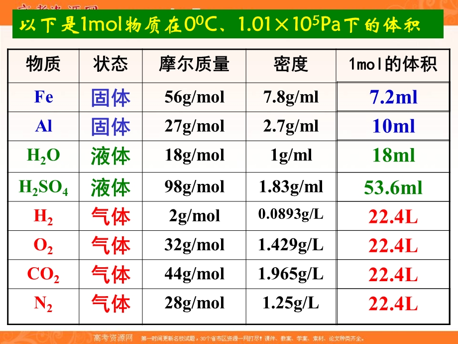 2016-2017学年人教版化学必修一课件：1 从实验学化学 气体摩尔体积（3） .PPT_第3页