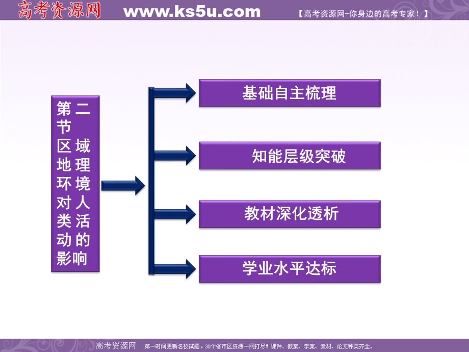 2013中图版地理必修3课件：第一章第二节区域地理环境对人类活动的影响.ppt_第3页