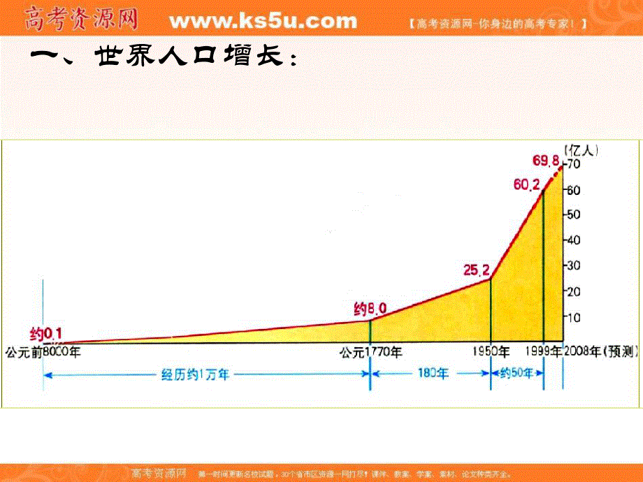 2017中图版高中地理必修二课件-1-1 人口增长的模式及地区分布 （共40张PPT） .ppt_第2页