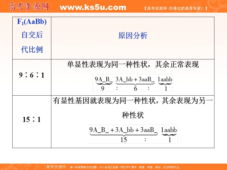 2019优化方案高考生物一轮复习课件：加强提升课（三） .ppt_第3页