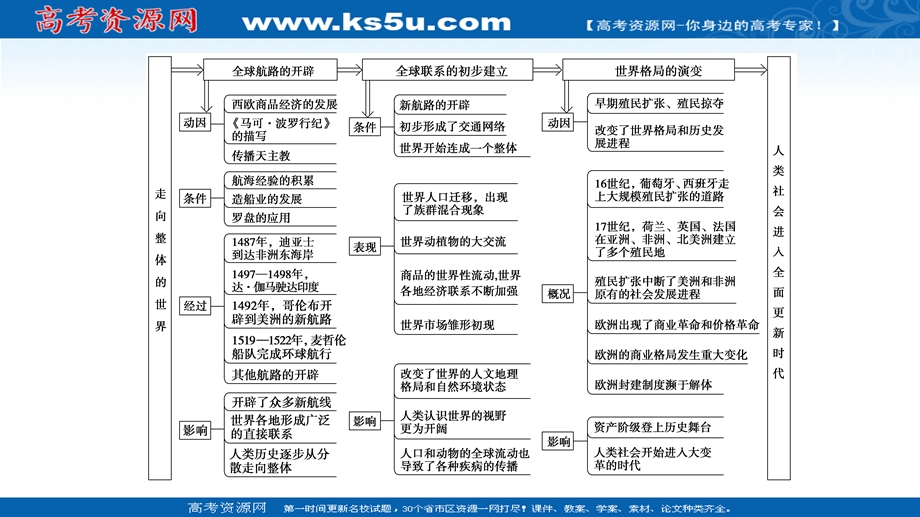 2021-2022同步新教材历史部编版中外历史纲要下课件：第3单元 走向整体的世界 单元综合提升 .ppt_第3页