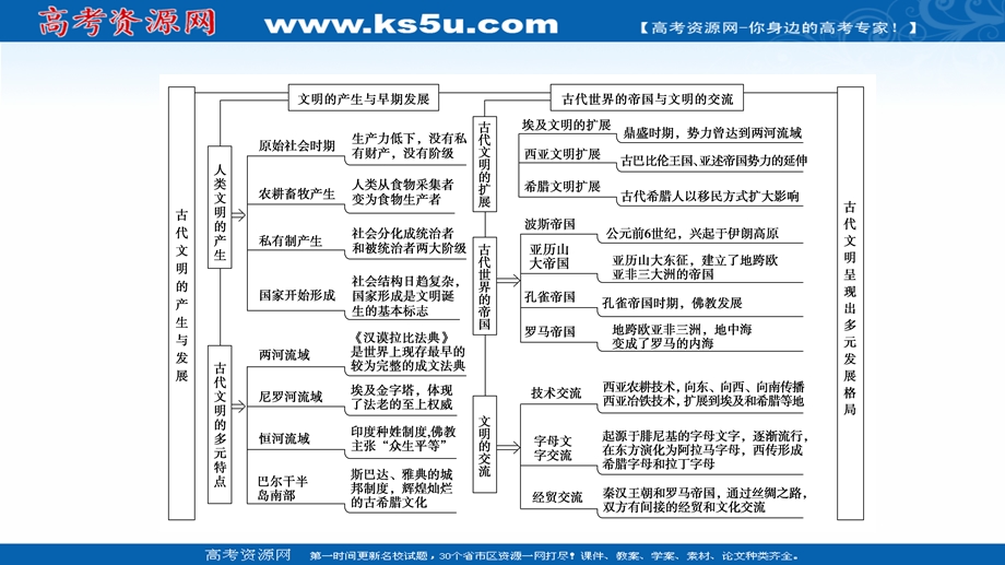 2021-2022同步新教材历史部编版中外历史纲要下课件：第1单元 古代文明的产生与发展 单元综合提升 .ppt_第3页