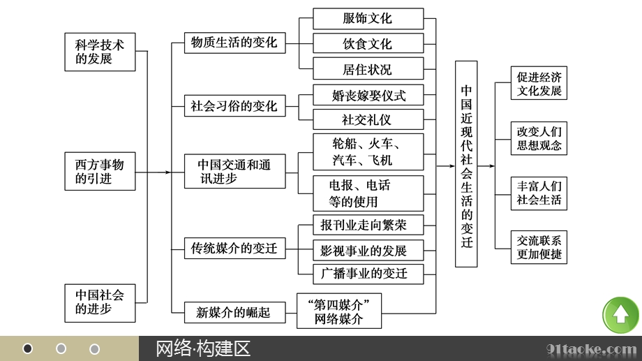 2016-2017学年历史人教版必修2课件：第五单元 中国近现代社会生活的变迁 学习总结 .pptx_第3页