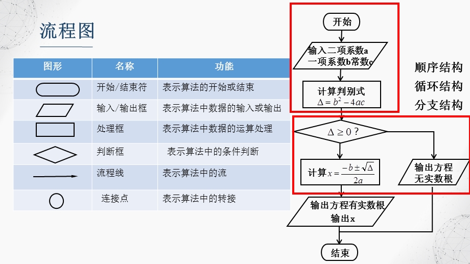 2-2算法的控制结构 2-3用算法解决问题的过程课件-2021-2022学年高中信息技术浙教版（2019）必修1.pptx_第3页