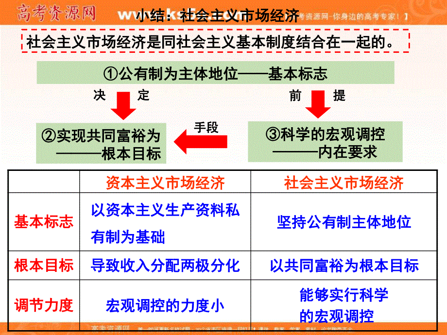 2016-2017学年人教版政治必修一课件：9-2《社会主义市场经济》（共10张PPT） .ppt_第2页