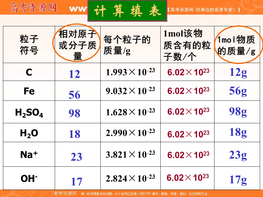 2016-2017学年人教版化学必修一课件：1 从实验学化学 摩尔质量（2） .ppt_第1页