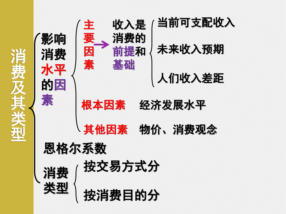 2016-2017学年人教版政治必修一课件：1-3多彩的消费 （共22张PPT） .ppt_第3页