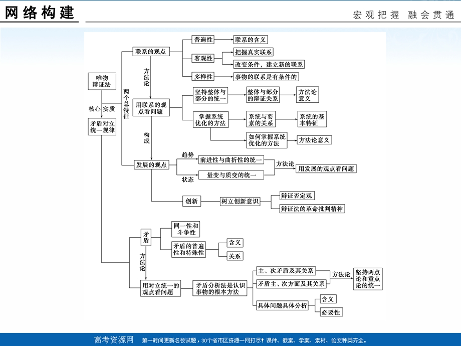 -学业水平考试2016-2017高中政治必修四（浙江专用 人教版）课件：单元整合3 .ppt_第2页