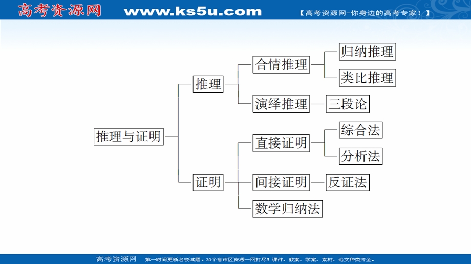 2021-2022同步人教A版数学选修2-2课件：第2章 推理与证明 章末综合提升 .ppt_第3页