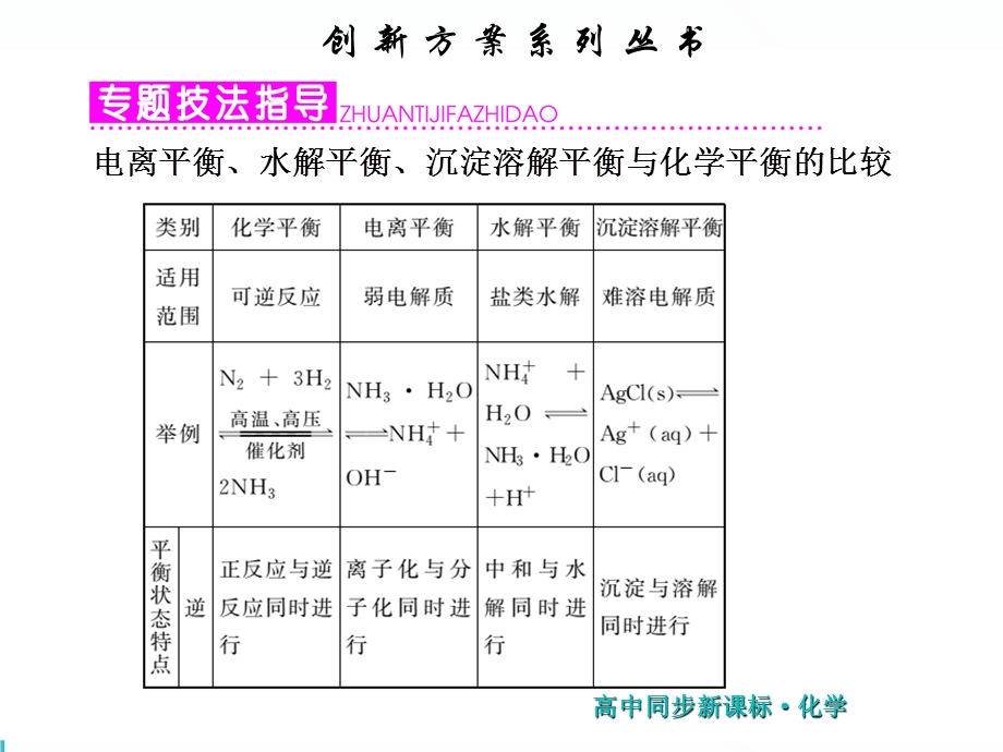 2019新一线同步高中化学选修四（苏教版）课件：第1部分 专题3 小专题 大智慧（五） .ppt_第2页