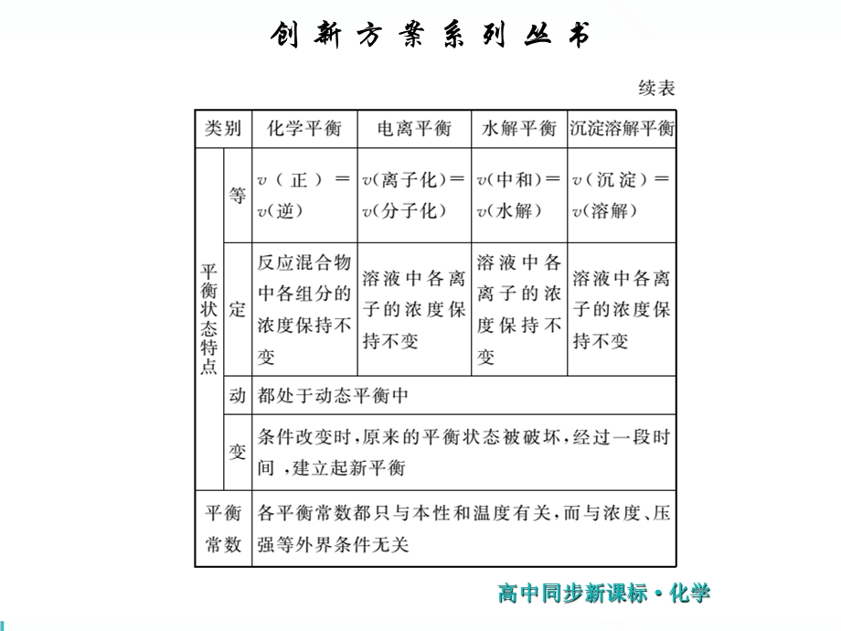 2019新一线同步高中化学选修四（苏教版）课件：第1部分 专题3 小专题 大智慧（五） .ppt_第3页