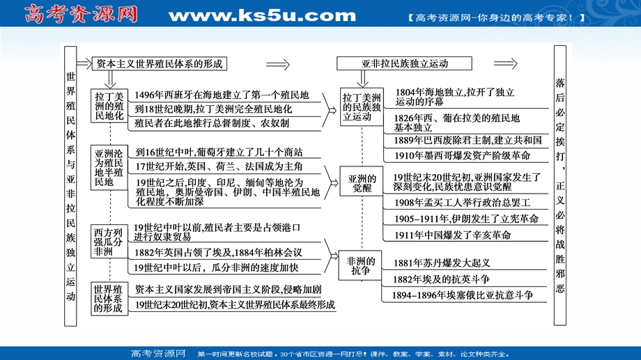 2021-2022同步新教材历史部编版中外历史纲要下课件：第6单元 世界殖民体系与亚非拉民族独立运动 单元综合提升 .ppt_第3页