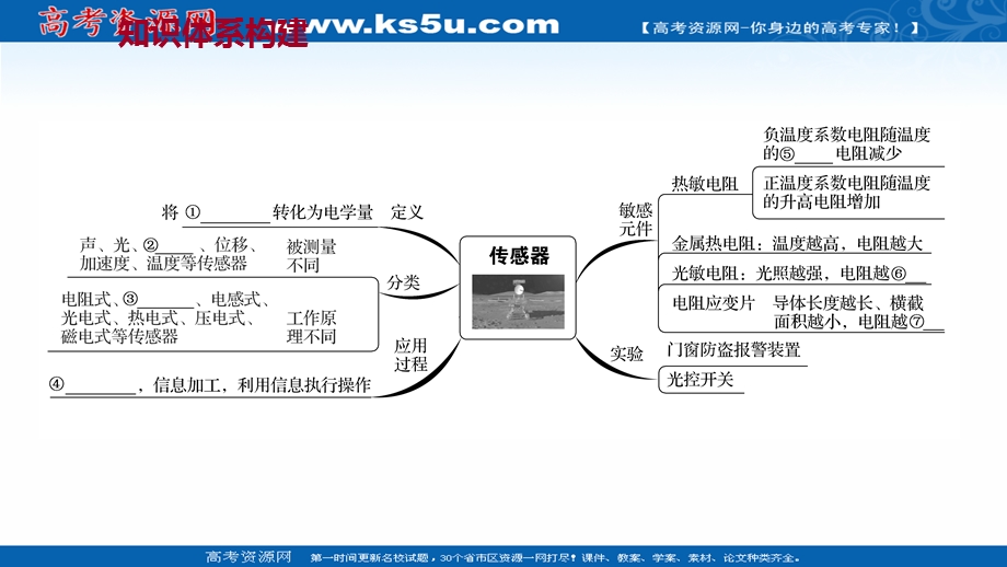 2021-2022人教版物理选择性必修二课件：第五章 传感器 阶段复习课 .ppt_第2页