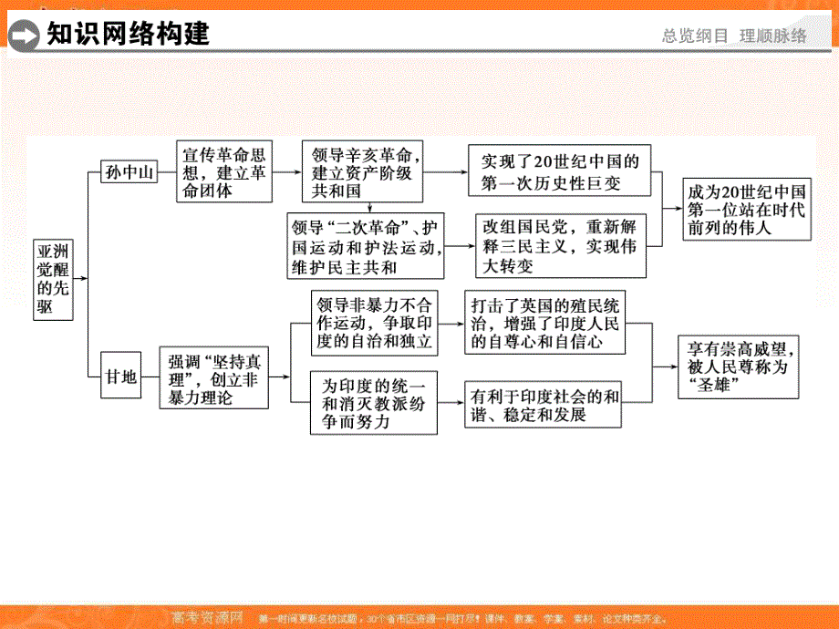 -学业水平考试2016-2017高中历史选修四（浙江专用 人民版）课件：单元概览（四） .ppt_第2页