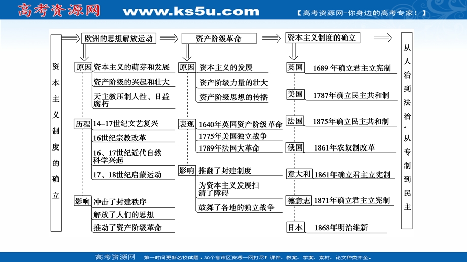 2021-2022同步新教材历史部编版中外历史纲要下课件：第4单元 资本主义制度的确立单元综合提升 .ppt_第3页