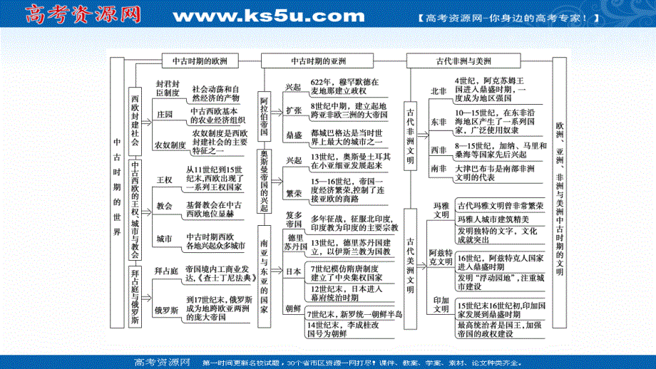 2021-2022同步新教材历史部编版中外历史纲要下课件：第2单元 中古时期的世界 单元综合提升 .ppt_第3页