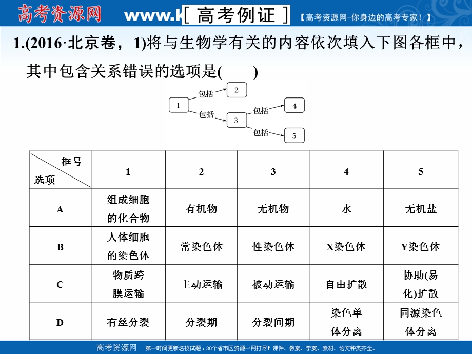 2017二轮专题复习生物课件：热考题型三 高中生物学中“模型建构”.ppt_第2页